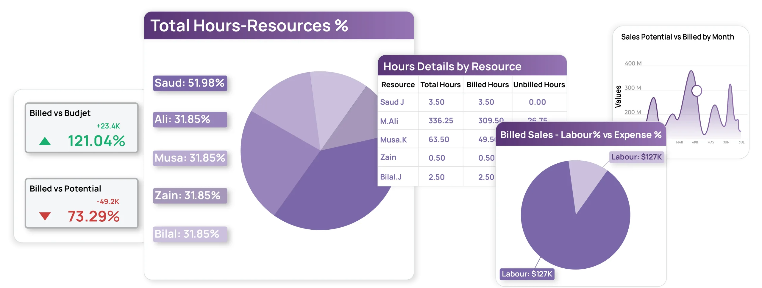 A dashboard displaying various business metrics, likely from a project or financial analysis.