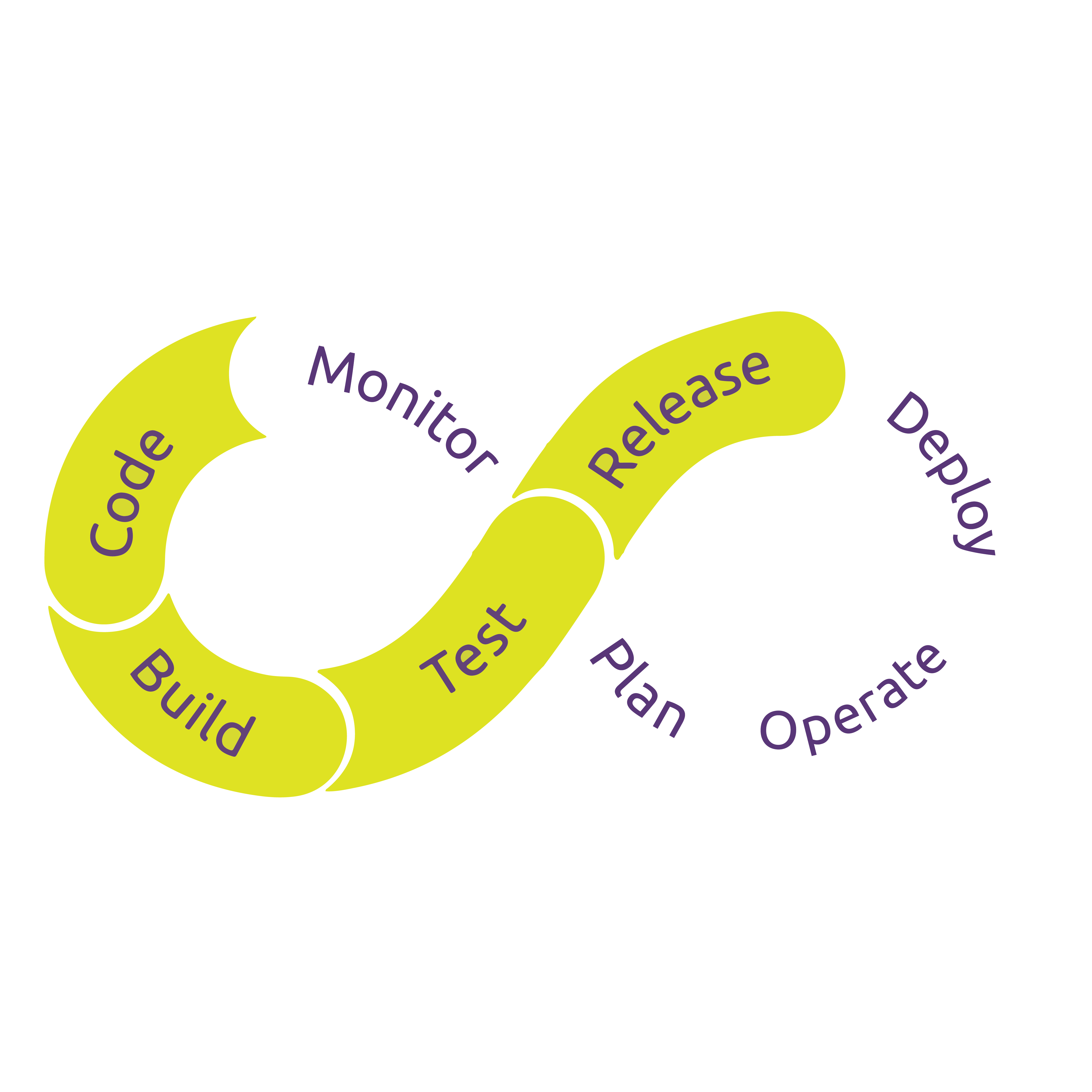 Infinity loop diagram illustrating the DevOps lifecycle, with steps: Plan, Code, Build, Test, Release, Deploy, Operate, and Monitor.
