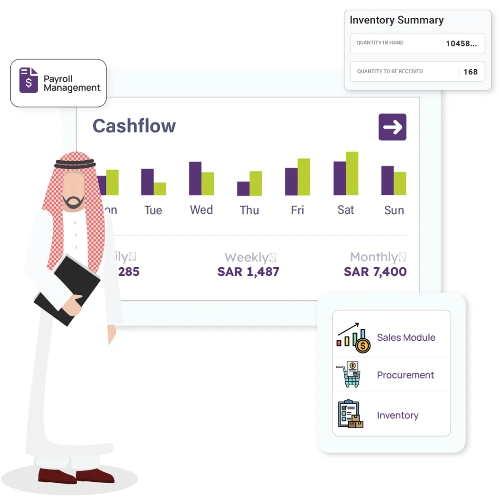 A screenshot of the Sowaan ERP payroll management system dashboard, showing modules like Sales and Inventory, alongside cashflow and inventory data.