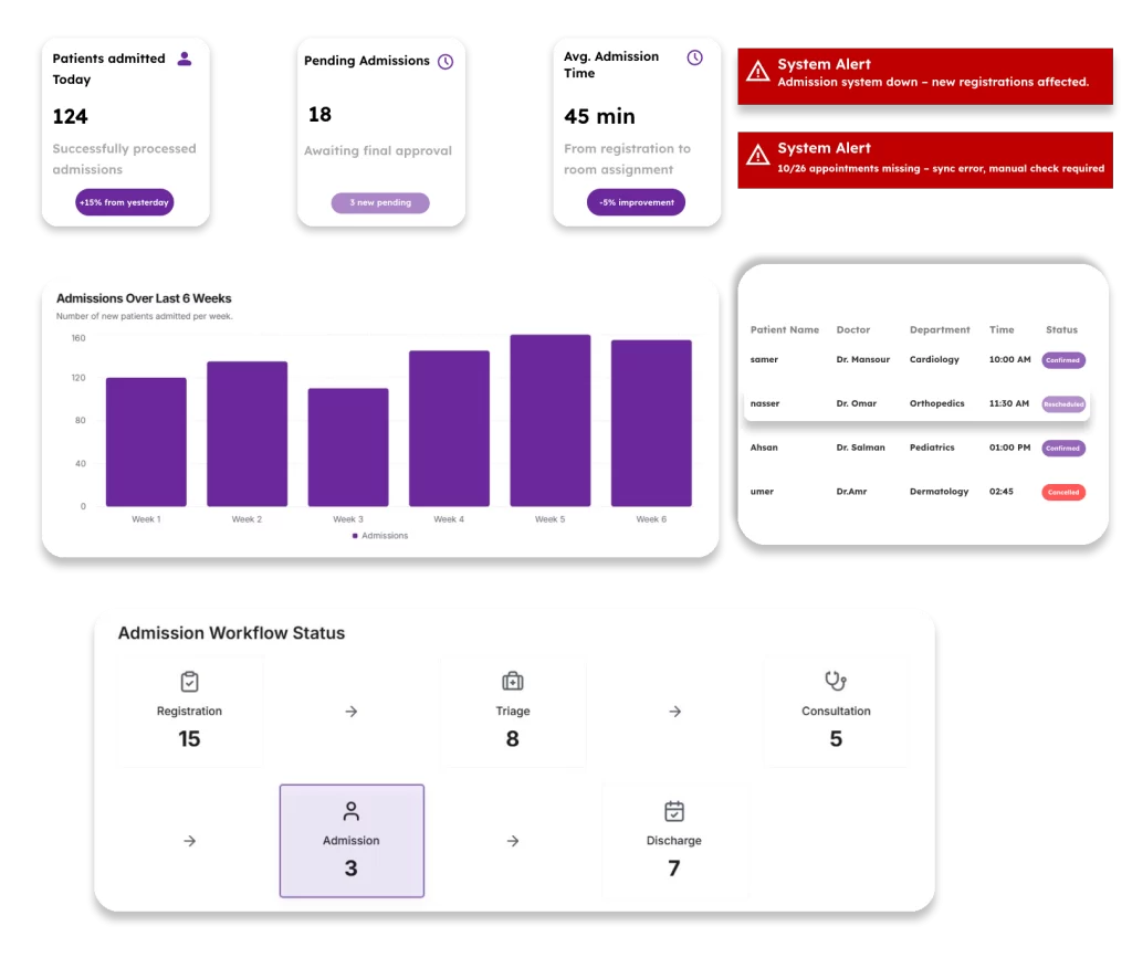 A dashboard for a hospital or clinic's patient admission system.