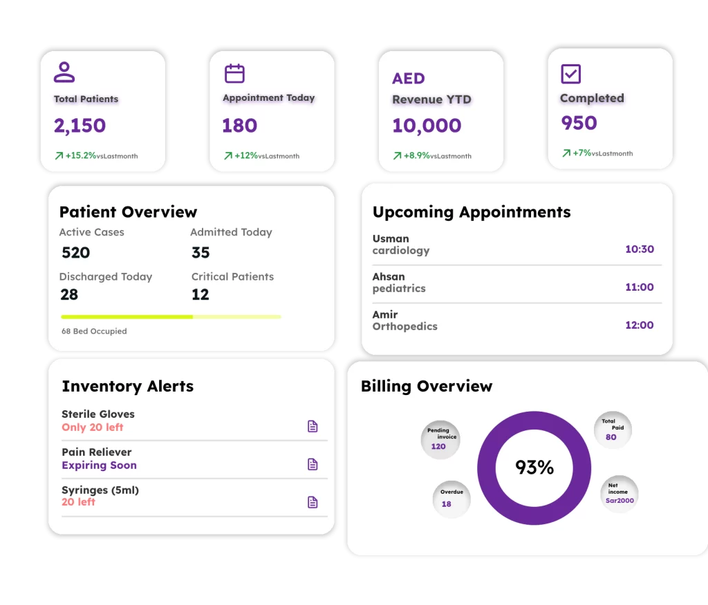 A image displays a dashboard for a healthcare management system