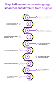 Infographic of 10 steps for UAE corporate tax registration, from creating a profile in EmaraTax to receiving FTA confirmation.