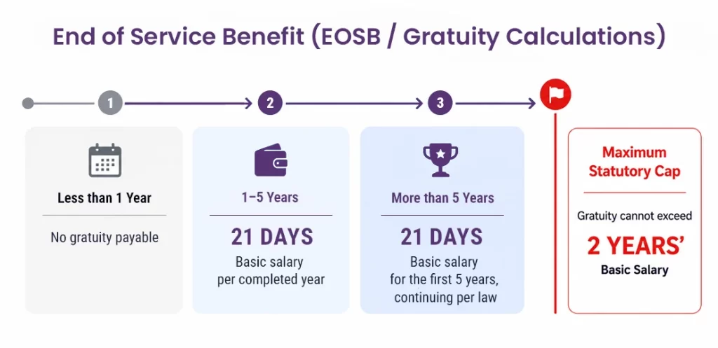Infographic explaining UAE EOSB gratuity calculation: rates by years of service and 2-year salary cap.