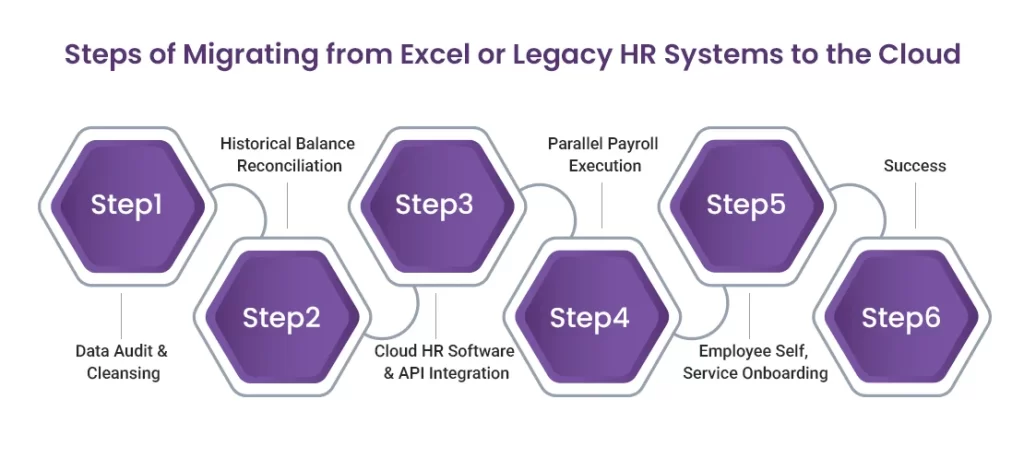 Infographic: 6 steps to migrate HR data from Excel or legacy systems to cloud HR software, from data audit to go-live.