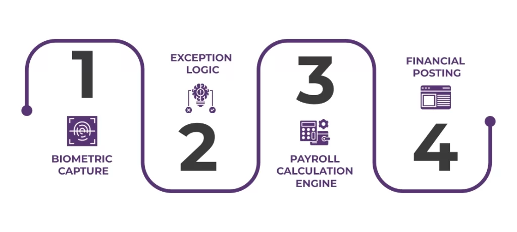 HR payroll and attendance data flow in ERP