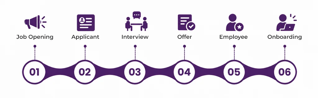 Six-step hiring process from job opening to onboarding