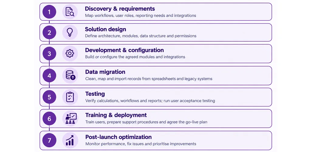 Seven stages of custom ERP implementation