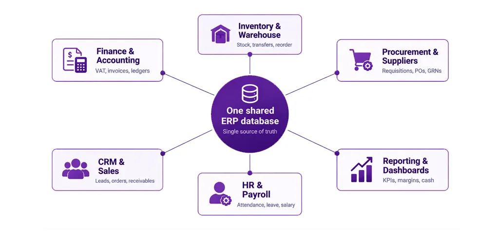 ERP Modules